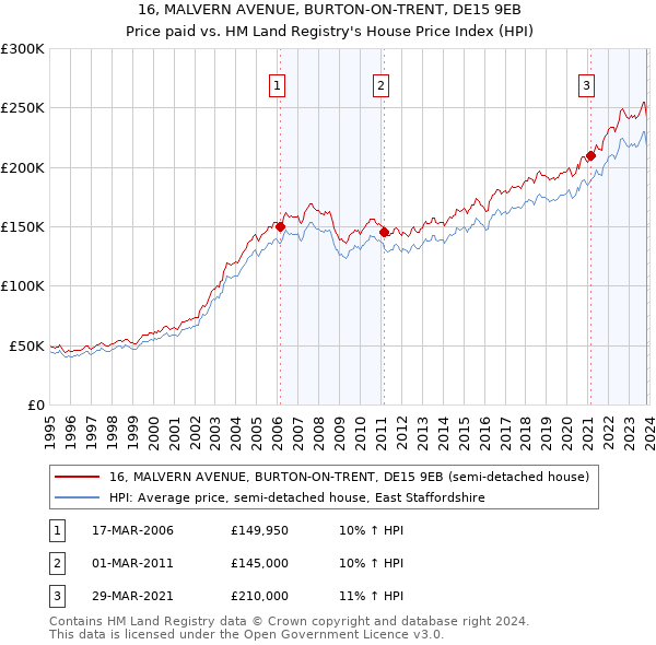 16, MALVERN AVENUE, BURTON-ON-TRENT, DE15 9EB: Price paid vs HM Land Registry's House Price Index