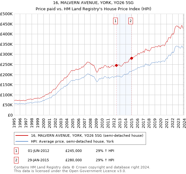 16, MALVERN AVENUE, YORK, YO26 5SG: Price paid vs HM Land Registry's House Price Index