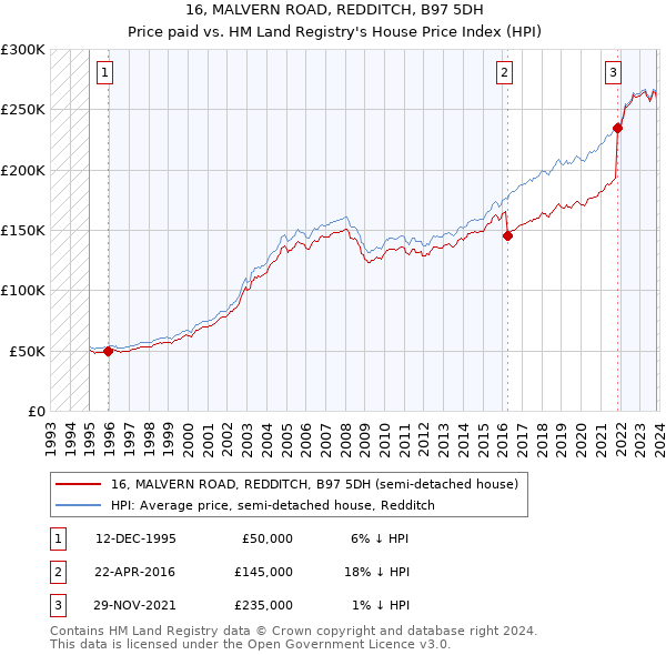 16, MALVERN ROAD, REDDITCH, B97 5DH: Price paid vs HM Land Registry's House Price Index