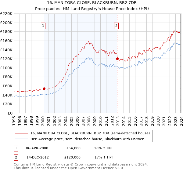 16, MANITOBA CLOSE, BLACKBURN, BB2 7DR: Price paid vs HM Land Registry's House Price Index