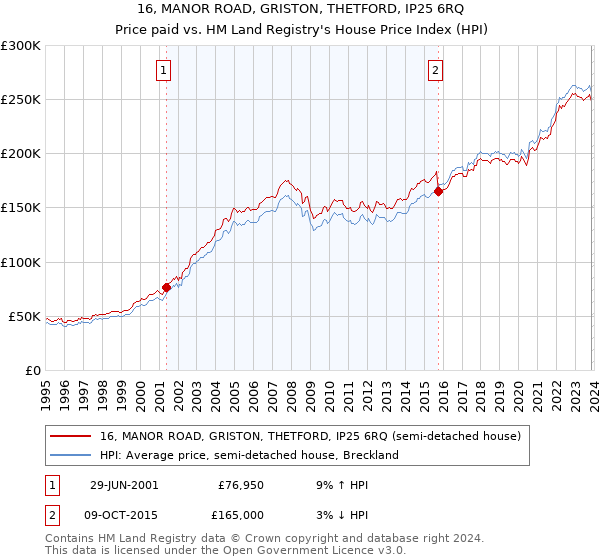 16, MANOR ROAD, GRISTON, THETFORD, IP25 6RQ: Price paid vs HM Land Registry's House Price Index