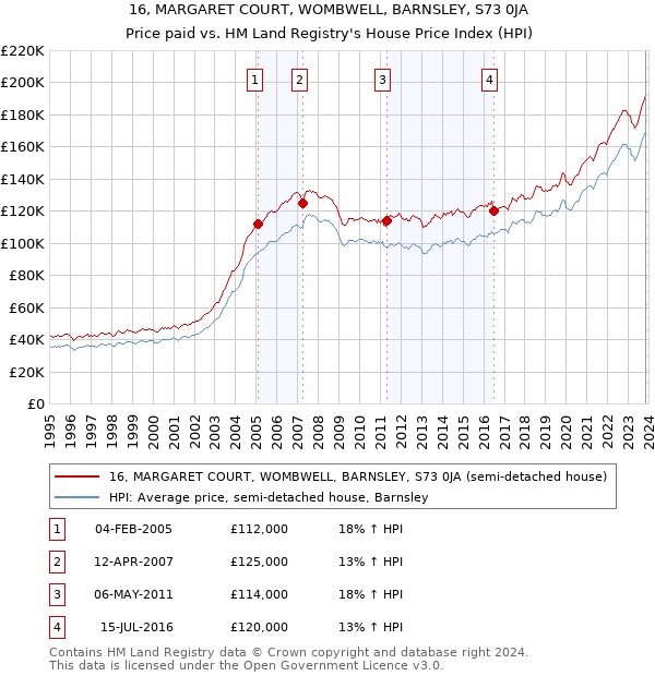 16, MARGARET COURT, WOMBWELL, BARNSLEY, S73 0JA: Price paid vs HM Land Registry's House Price Index