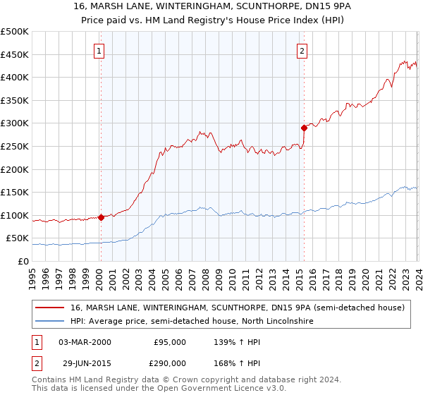 16, MARSH LANE, WINTERINGHAM, SCUNTHORPE, DN15 9PA: Price paid vs HM Land Registry's House Price Index