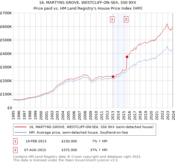 16, MARTYNS GROVE, WESTCLIFF-ON-SEA, SS0 9XX: Price paid vs HM Land Registry's House Price Index