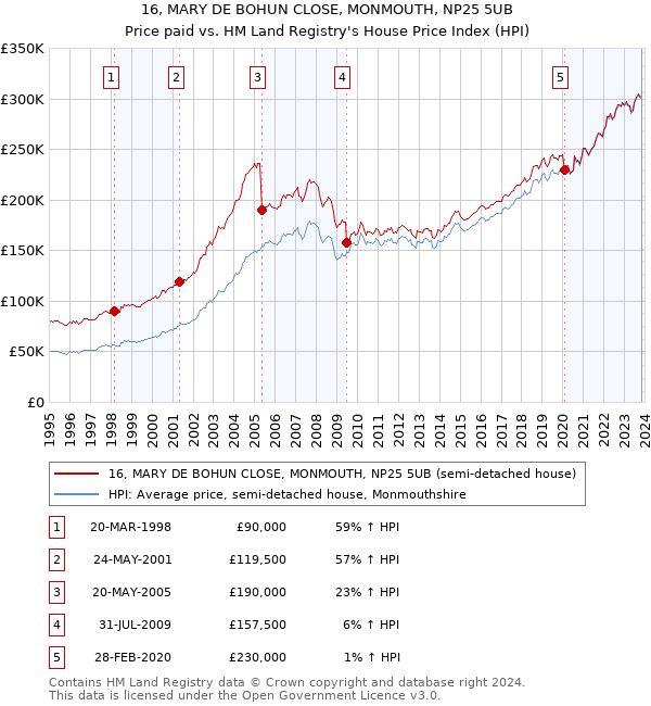 16, MARY DE BOHUN CLOSE, MONMOUTH, NP25 5UB: Price paid vs HM Land Registry's House Price Index