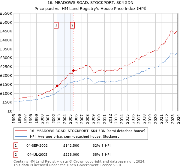 16, MEADOWS ROAD, STOCKPORT, SK4 5DN: Price paid vs HM Land Registry's House Price Index