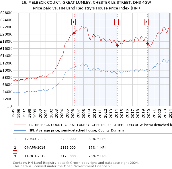 16, MELBECK COURT, GREAT LUMLEY, CHESTER LE STREET, DH3 4GW: Price paid vs HM Land Registry's House Price Index