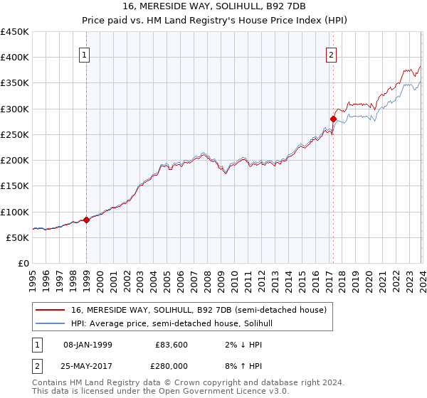 16, MERESIDE WAY, SOLIHULL, B92 7DB: Price paid vs HM Land Registry's House Price Index