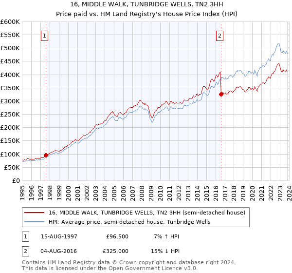 16, MIDDLE WALK, TUNBRIDGE WELLS, TN2 3HH: Price paid vs HM Land Registry's House Price Index