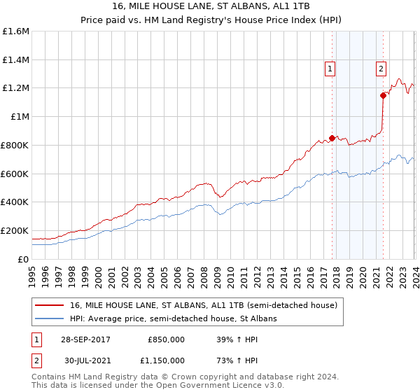 16, MILE HOUSE LANE, ST ALBANS, AL1 1TB: Price paid vs HM Land Registry's House Price Index