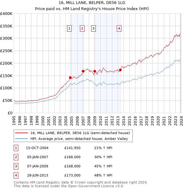16, MILL LANE, BELPER, DE56 1LG: Price paid vs HM Land Registry's House Price Index