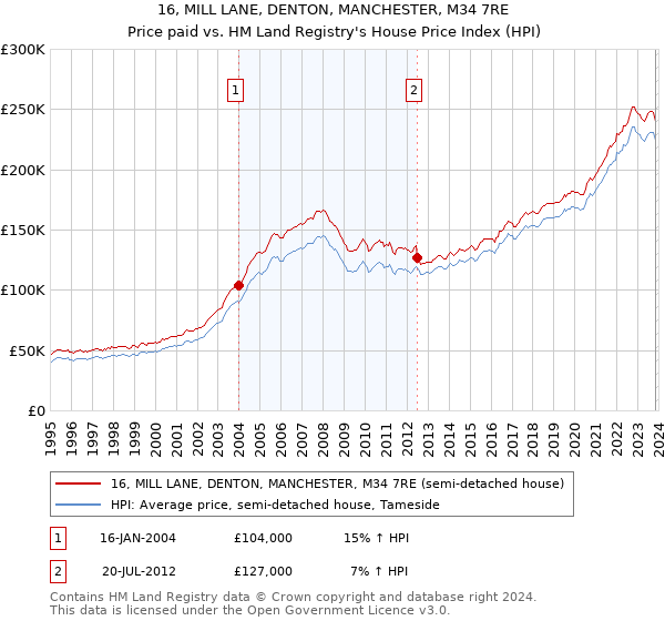 16, MILL LANE, DENTON, MANCHESTER, M34 7RE: Price paid vs HM Land Registry's House Price Index