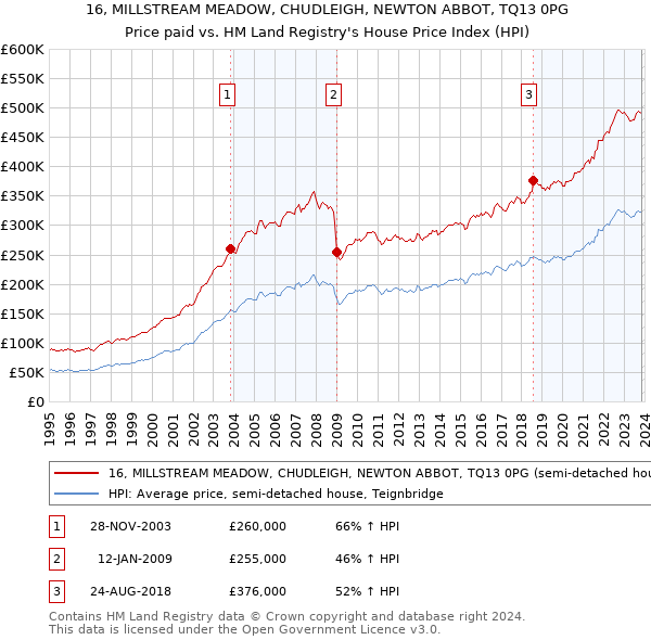 16, MILLSTREAM MEADOW, CHUDLEIGH, NEWTON ABBOT, TQ13 0PG: Price paid vs HM Land Registry's House Price Index