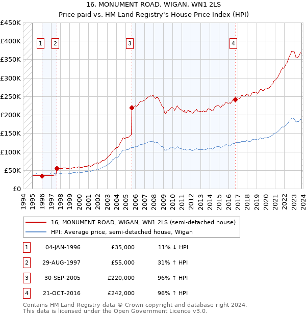 16, MONUMENT ROAD, WIGAN, WN1 2LS: Price paid vs HM Land Registry's House Price Index