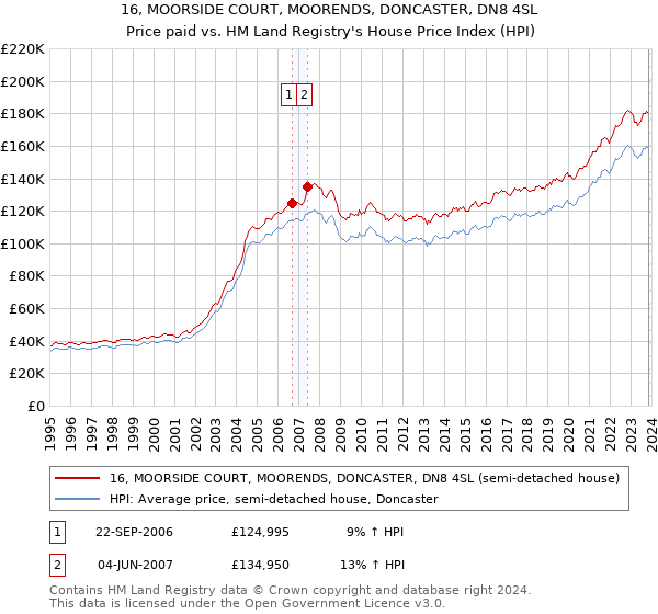 16, MOORSIDE COURT, MOORENDS, DONCASTER, DN8 4SL: Price paid vs HM Land Registry's House Price Index