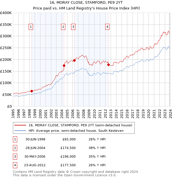 16, MORAY CLOSE, STAMFORD, PE9 2YT: Price paid vs HM Land Registry's House Price Index