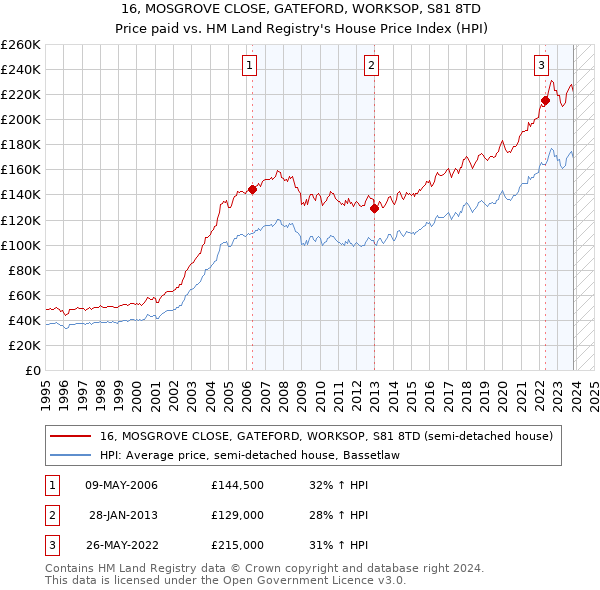 16, MOSGROVE CLOSE, GATEFORD, WORKSOP, S81 8TD: Price paid vs HM Land Registry's House Price Index
