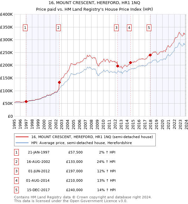 16, MOUNT CRESCENT, HEREFORD, HR1 1NQ: Price paid vs HM Land Registry's House Price Index