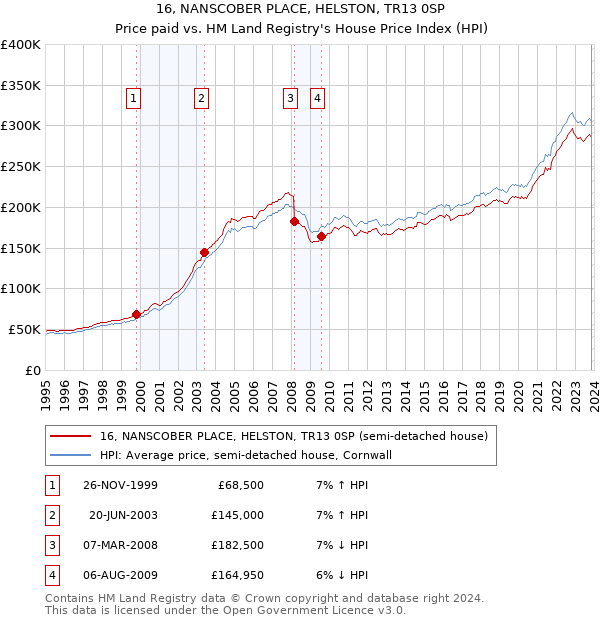 16, NANSCOBER PLACE, HELSTON, TR13 0SP: Price paid vs HM Land Registry's House Price Index