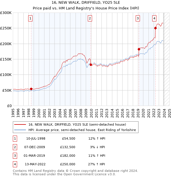16, NEW WALK, DRIFFIELD, YO25 5LE: Price paid vs HM Land Registry's House Price Index