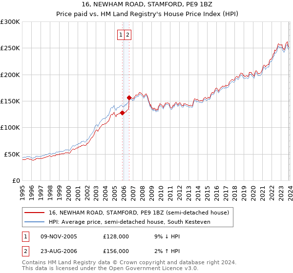 16, NEWHAM ROAD, STAMFORD, PE9 1BZ: Price paid vs HM Land Registry's House Price Index