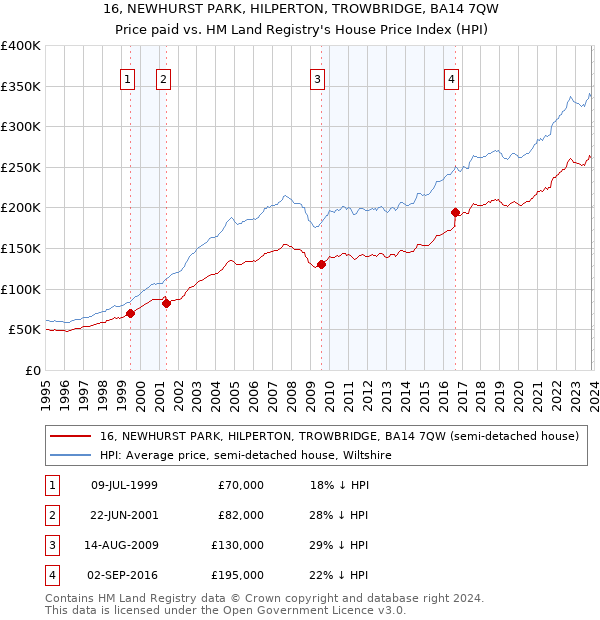 16, NEWHURST PARK, HILPERTON, TROWBRIDGE, BA14 7QW: Price paid vs HM Land Registry's House Price Index