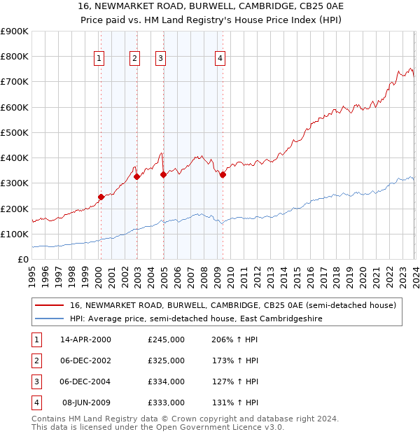 16, NEWMARKET ROAD, BURWELL, CAMBRIDGE, CB25 0AE: Price paid vs HM Land Registry's House Price Index