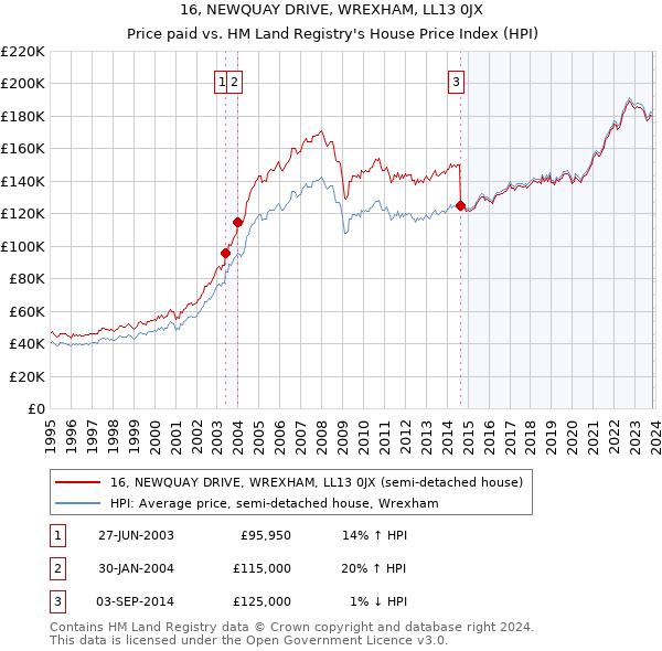 16, NEWQUAY DRIVE, WREXHAM, LL13 0JX: Price paid vs HM Land Registry's House Price Index