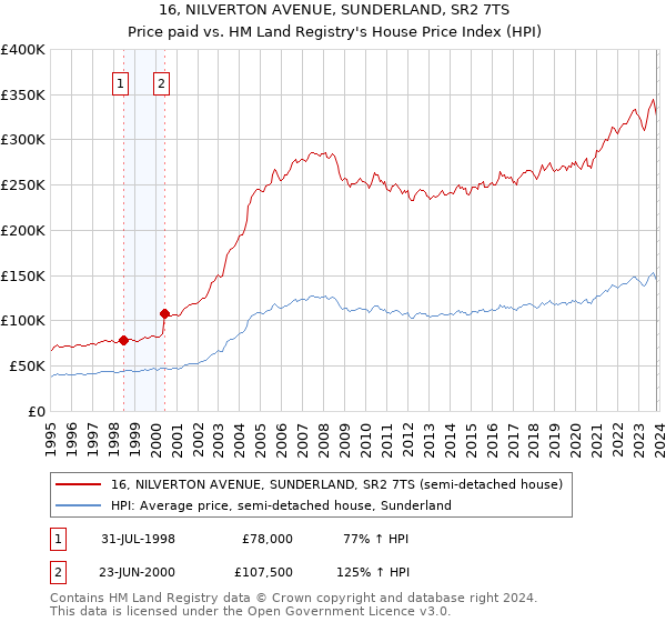 16, NILVERTON AVENUE, SUNDERLAND, SR2 7TS: Price paid vs HM Land Registry's House Price Index