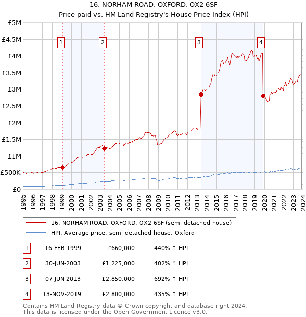 16, NORHAM ROAD, OXFORD, OX2 6SF: Price paid vs HM Land Registry's House Price Index