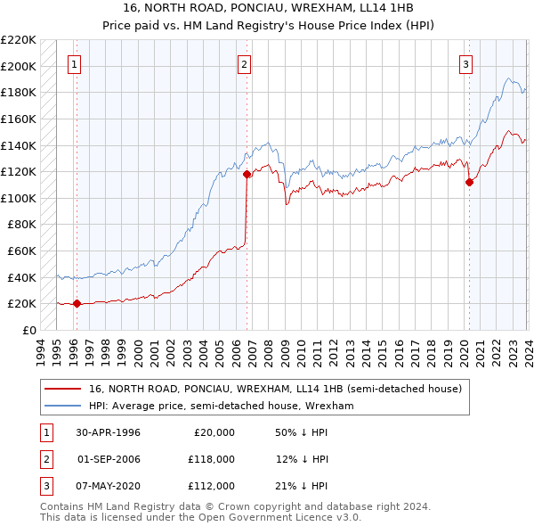 16, NORTH ROAD, PONCIAU, WREXHAM, LL14 1HB: Price paid vs HM Land Registry's House Price Index