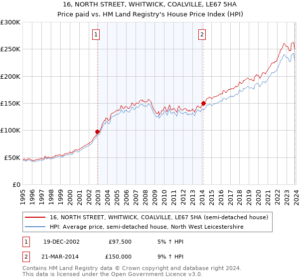 16, NORTH STREET, WHITWICK, COALVILLE, LE67 5HA: Price paid vs HM Land Registry's House Price Index