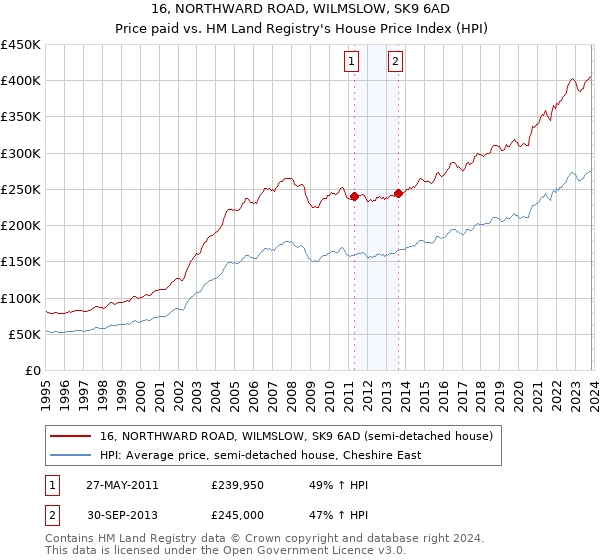 16, NORTHWARD ROAD, WILMSLOW, SK9 6AD: Price paid vs HM Land Registry's House Price Index