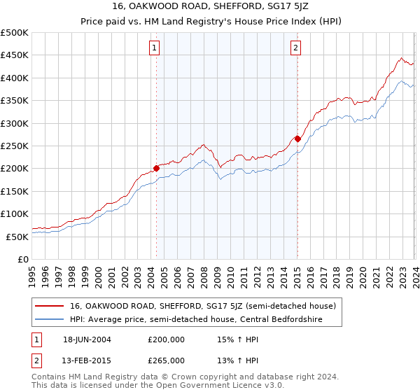 16, OAKWOOD ROAD, SHEFFORD, SG17 5JZ: Price paid vs HM Land Registry's House Price Index