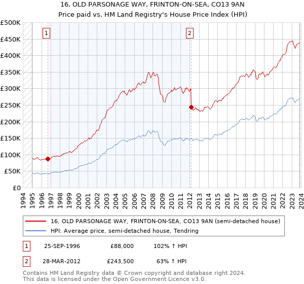 16, OLD PARSONAGE WAY, FRINTON-ON-SEA, CO13 9AN: Price paid vs HM Land Registry's House Price Index