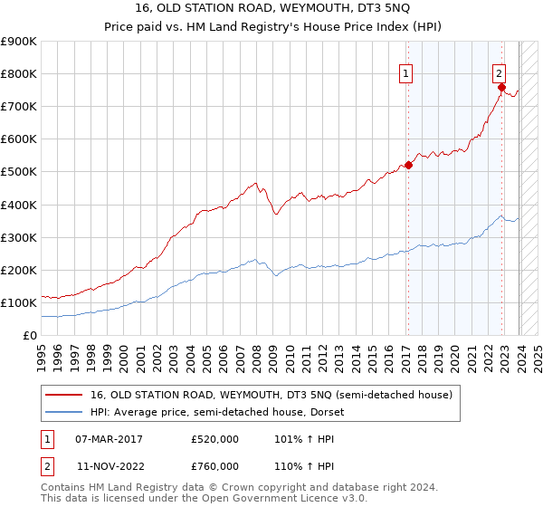 16, OLD STATION ROAD, WEYMOUTH, DT3 5NQ: Price paid vs HM Land Registry's House Price Index