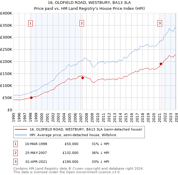 16, OLDFIELD ROAD, WESTBURY, BA13 3LA: Price paid vs HM Land Registry's House Price Index