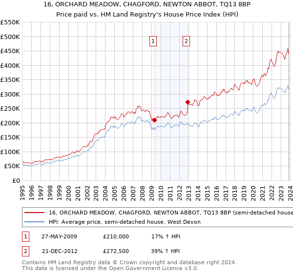 16, ORCHARD MEADOW, CHAGFORD, NEWTON ABBOT, TQ13 8BP: Price paid vs HM Land Registry's House Price Index