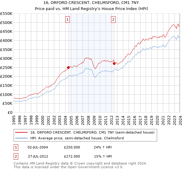 16, ORFORD CRESCENT, CHELMSFORD, CM1 7NY: Price paid vs HM Land Registry's House Price Index