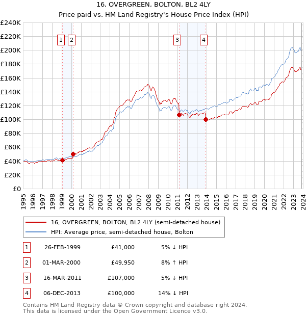 16, OVERGREEN, BOLTON, BL2 4LY: Price paid vs HM Land Registry's House Price Index