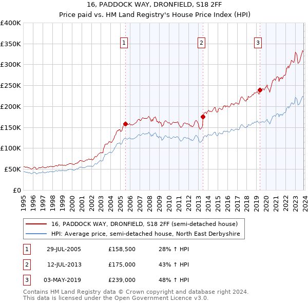 16, PADDOCK WAY, DRONFIELD, S18 2FF: Price paid vs HM Land Registry's House Price Index