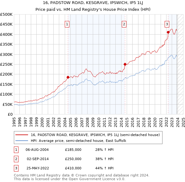 16, PADSTOW ROAD, KESGRAVE, IPSWICH, IP5 1LJ: Price paid vs HM Land Registry's House Price Index