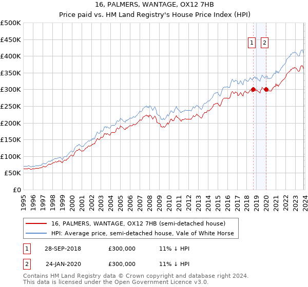 16, PALMERS, WANTAGE, OX12 7HB: Price paid vs HM Land Registry's House Price Index