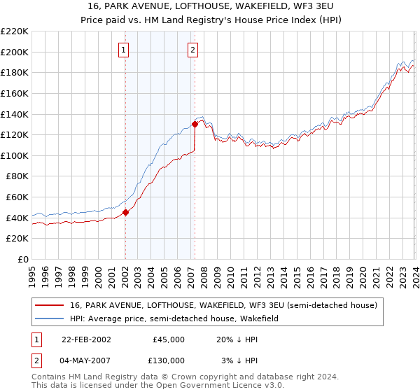 16, PARK AVENUE, LOFTHOUSE, WAKEFIELD, WF3 3EU: Price paid vs HM Land Registry's House Price Index