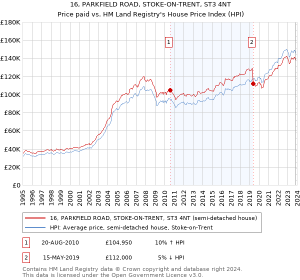 16, PARKFIELD ROAD, STOKE-ON-TRENT, ST3 4NT: Price paid vs HM Land Registry's House Price Index