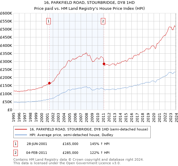 16, PARKFIELD ROAD, STOURBRIDGE, DY8 1HD: Price paid vs HM Land Registry's House Price Index