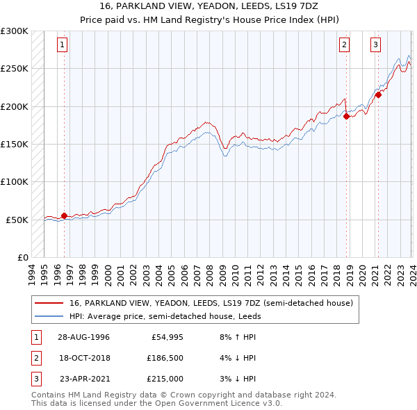 16, PARKLAND VIEW, YEADON, LEEDS, LS19 7DZ: Price paid vs HM Land Registry's House Price Index