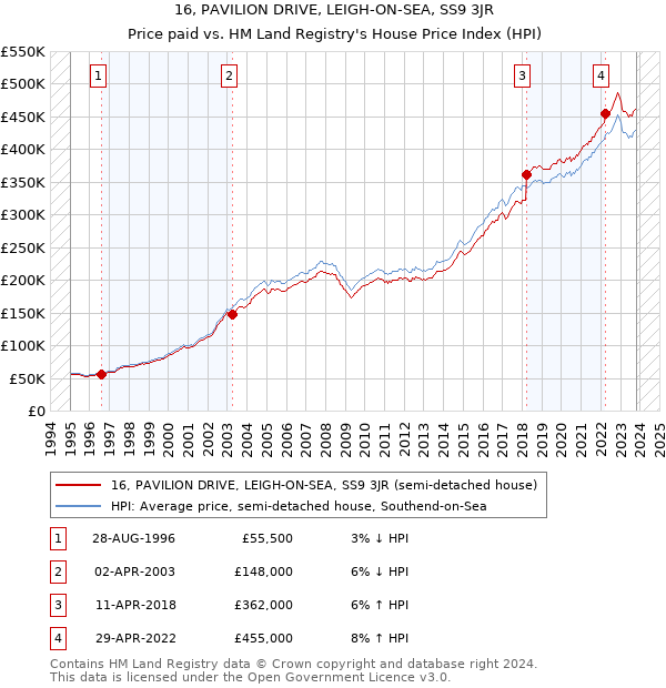 16, PAVILION DRIVE, LEIGH-ON-SEA, SS9 3JR: Price paid vs HM Land Registry's House Price Index