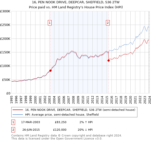 16, PEN NOOK DRIVE, DEEPCAR, SHEFFIELD, S36 2TW: Price paid vs HM Land Registry's House Price Index