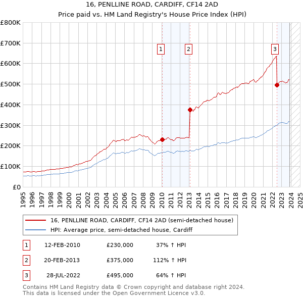 16, PENLLINE ROAD, CARDIFF, CF14 2AD: Price paid vs HM Land Registry's House Price Index